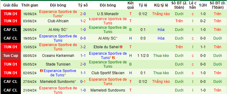 Nhận định, soi kèo Club Sportif Sfaxien vs Esperance Sportive de Tunis, 21h00 ngày 19/6: Đội đầu bảng nhường điểm - Ảnh 2