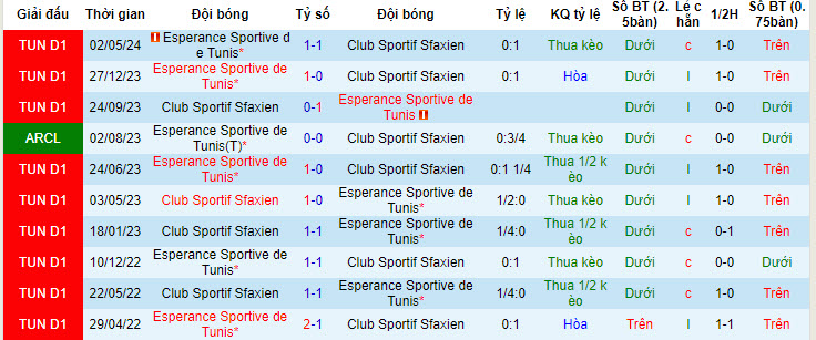 Nhận định, soi kèo Club Sportif Sfaxien vs Esperance Sportive de Tunis, 21h00 ngày 19/6: Đội đầu bảng nhường điểm - Ảnh 3