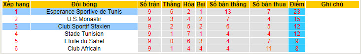 Nhận định, soi kèo Club Sportif Sfaxien vs Esperance Sportive de Tunis, 21h00 ngày 19/6: Đội đầu bảng nhường điểm - Ảnh 4