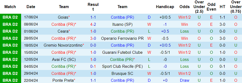 Nhận định, soi kèo Coritiba vs America MG, 07h30 ngày 20/6: Đối thủ yêu thích - Ảnh 1