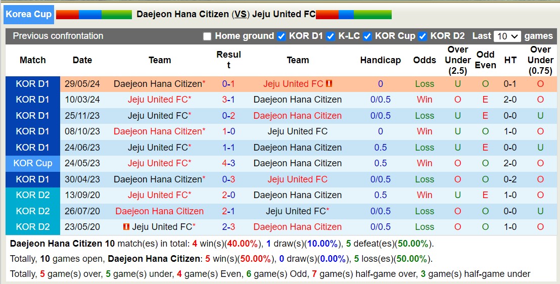 Nhận định, soi kèo Daejeon Hana Citizen vs Jeju United FC, 17h30 ngày 19/6: Jeju United FC sa sút - Ảnh 3