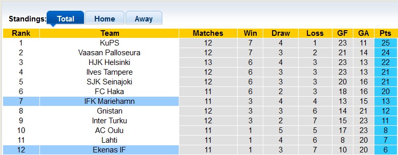 Nhận định, soi kèo Ekenas vs Mariehamn, 1h00 ngày 20/6: Niềm đau chôn dấu - Ảnh 4