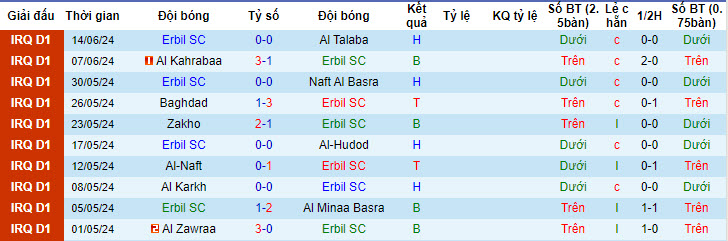 Nhận định, soi kèo Erbil SC vs Naft Misan, 20h45 ngày 19/6: Tích lũy điểm số - Ảnh 1