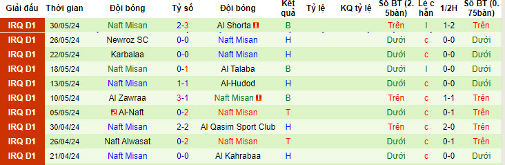 Nhận định, soi kèo Erbil SC vs Naft Misan, 20h45 ngày 19/6: Tích lũy điểm số - Ảnh 2