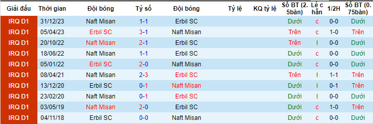 Nhận định, soi kèo Erbil SC vs Naft Misan, 20h45 ngày 19/6: Tích lũy điểm số - Ảnh 3