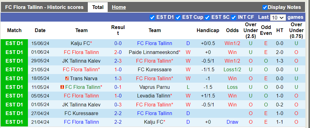 Nhận định, soi kèo FC Flora Tallinn vs Tartu JK Tammeka, 22h59 19/06: Chênh lệch đẳng cấp - Ảnh 2