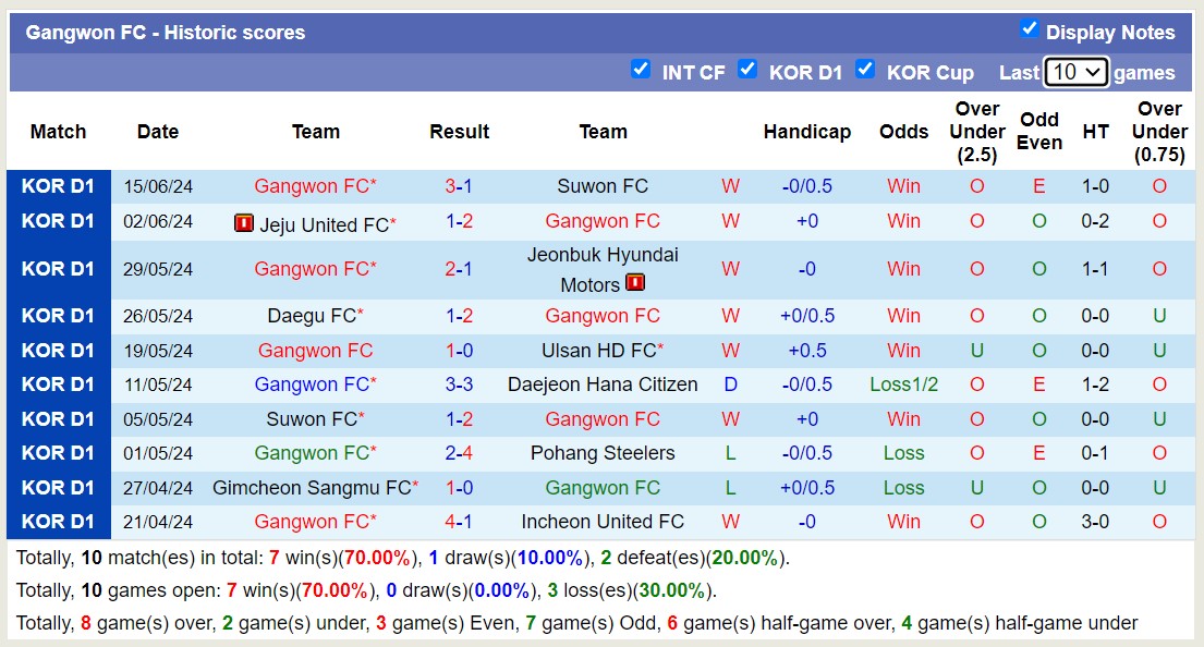 Nhận định, soi kèo FC Seoul vs Gangwon FC, 17h30 ngày 19/6: Bắt nạt chủ nhà - Ảnh 2