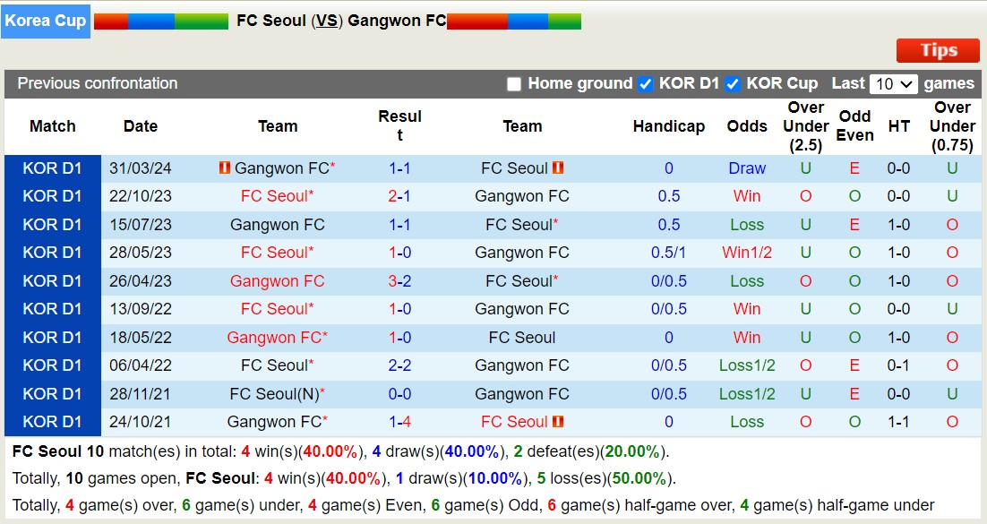 Nhận định, soi kèo FC Seoul vs Gangwon FC, 17h30 ngày 19/6: Bắt nạt chủ nhà - Ảnh 3