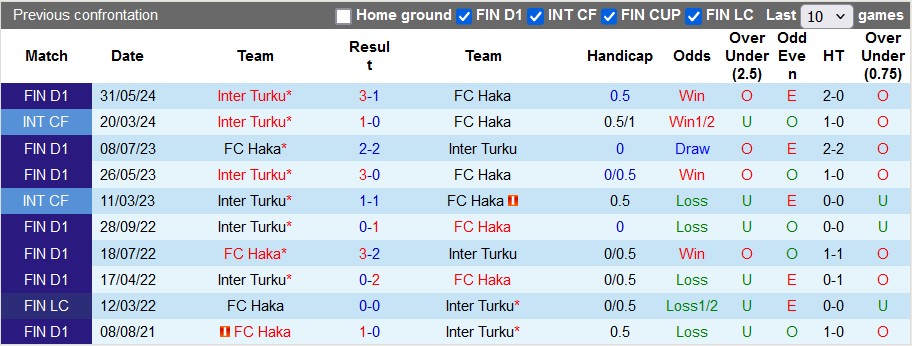 Nhận định, soi kèo Haka vs Inter Turku, 1h00 ngày 20/6: Khách lấn chủ - Ảnh 3