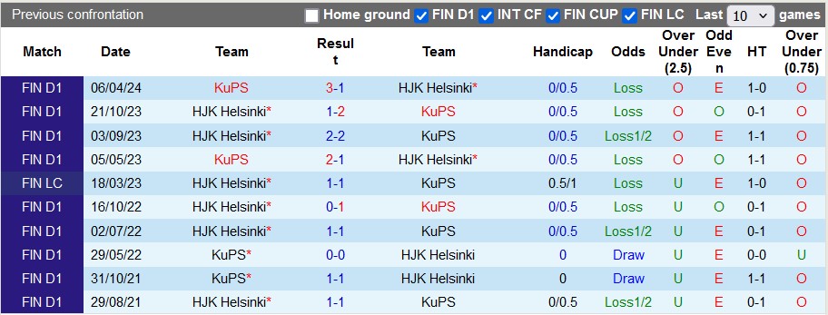 Nhận định, soi kèo HJK Helsinki vs KuPS, 1h00 ngày 20/6: Chia điểm căng thẳng - Ảnh 3