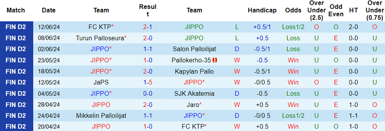 Nhận định, soi kèo JIPPO vs Mikkelin Palloilijat, 22h30 ngày 19/6: Tin vào cửa trên - Ảnh 1