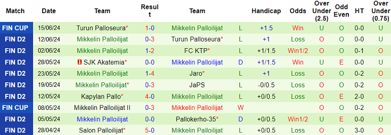 Nhận định, soi kèo JIPPO vs Mikkelin Palloilijat, 22h30 ngày 19/6: Tin vào cửa trên - Ảnh 2