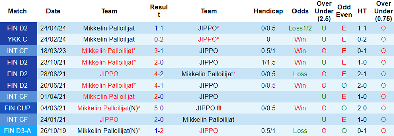 Nhận định, soi kèo JIPPO vs Mikkelin Palloilijat, 22h30 ngày 19/6: Tin vào cửa trên - Ảnh 3