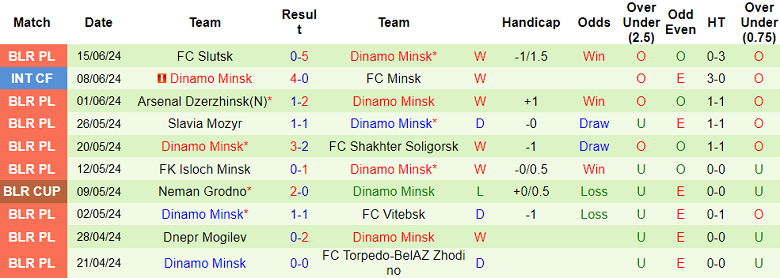 Nhận định, soi kèo Miory vs Dinamo Minsk, 22h00 ngày 19/6: Khó có bất ngờ - Ảnh 2