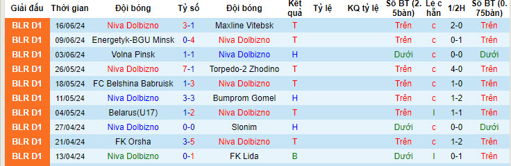 Nhận định, soi kèo Niva Dolbizno vs FC Gomel, 20h00 ngày 19/6: Cơ hội ngang bằng - Ảnh 1