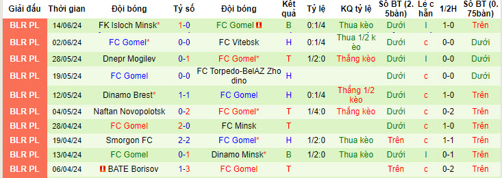 Nhận định, soi kèo Niva Dolbizno vs FC Gomel, 20h00 ngày 19/6: Cơ hội ngang bằng - Ảnh 2