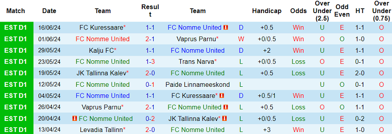 Nhận định, soi kèo Nomme United vs Levadia Tallinn, 22h00 ngày 19/6: Cửa trên ‘tạch’ - Ảnh 1