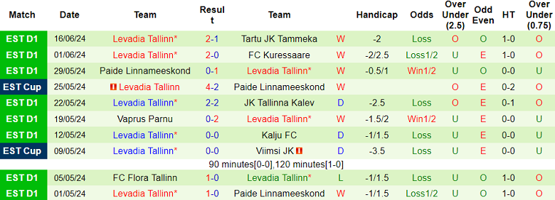 Nhận định, soi kèo Nomme United vs Levadia Tallinn, 22h00 ngày 19/6: Cửa trên ‘tạch’ - Ảnh 2