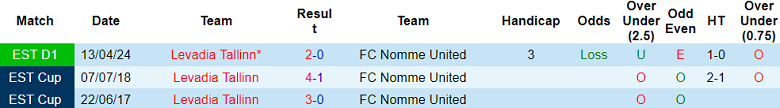 Nhận định, soi kèo Nomme United vs Levadia Tallinn, 22h00 ngày 19/6: Cửa trên ‘tạch’ - Ảnh 3