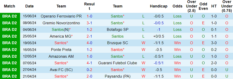 Nhận định, soi kèo Santos vs Goias, 05h00 ngày 20/6: Cửa trên ‘ghi điểm’ - Ảnh 1