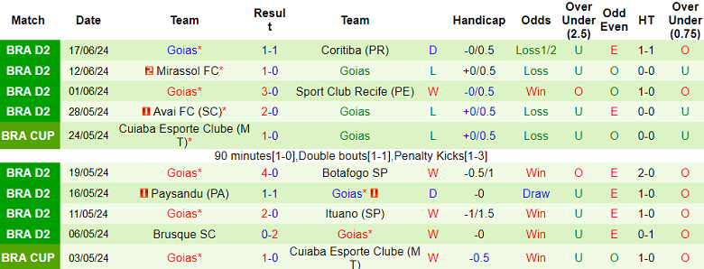 Nhận định, soi kèo Santos vs Goias, 05h00 ngày 20/6: Cửa trên ‘ghi điểm’ - Ảnh 2