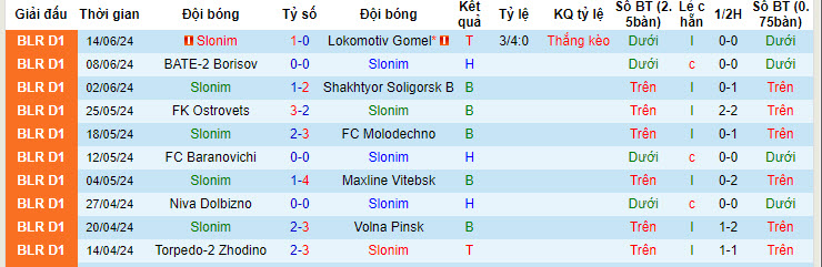 Nhận định, soi kèo Slonim vs Dinamo Brest, 20h00 ngày 19/6: Khác biệt đẳng cấp - Ảnh 1