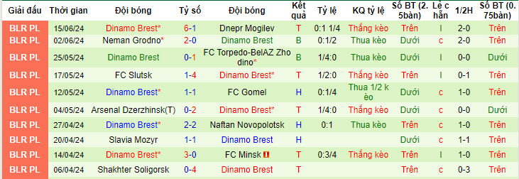 Nhận định, soi kèo Slonim vs Dinamo Brest, 20h00 ngày 19/6: Khác biệt đẳng cấp - Ảnh 2