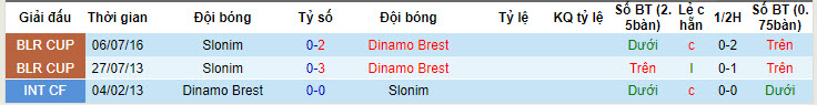 Nhận định, soi kèo Slonim vs Dinamo Brest, 20h00 ngày 19/6: Khác biệt đẳng cấp - Ảnh 3