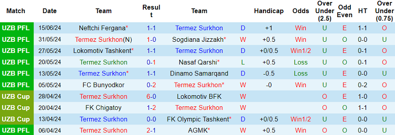 Nhận định, soi kèo Termez Surkhon vs Metallurg, 22h00 ngày 19/6: Khách ‘tạch’ - Ảnh 1