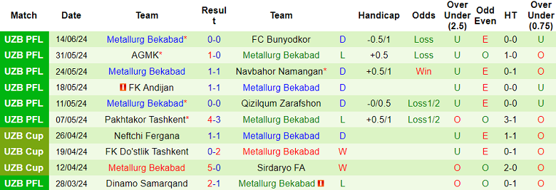 Nhận định, soi kèo Termez Surkhon vs Metallurg, 22h00 ngày 19/6: Khách ‘tạch’ - Ảnh 2