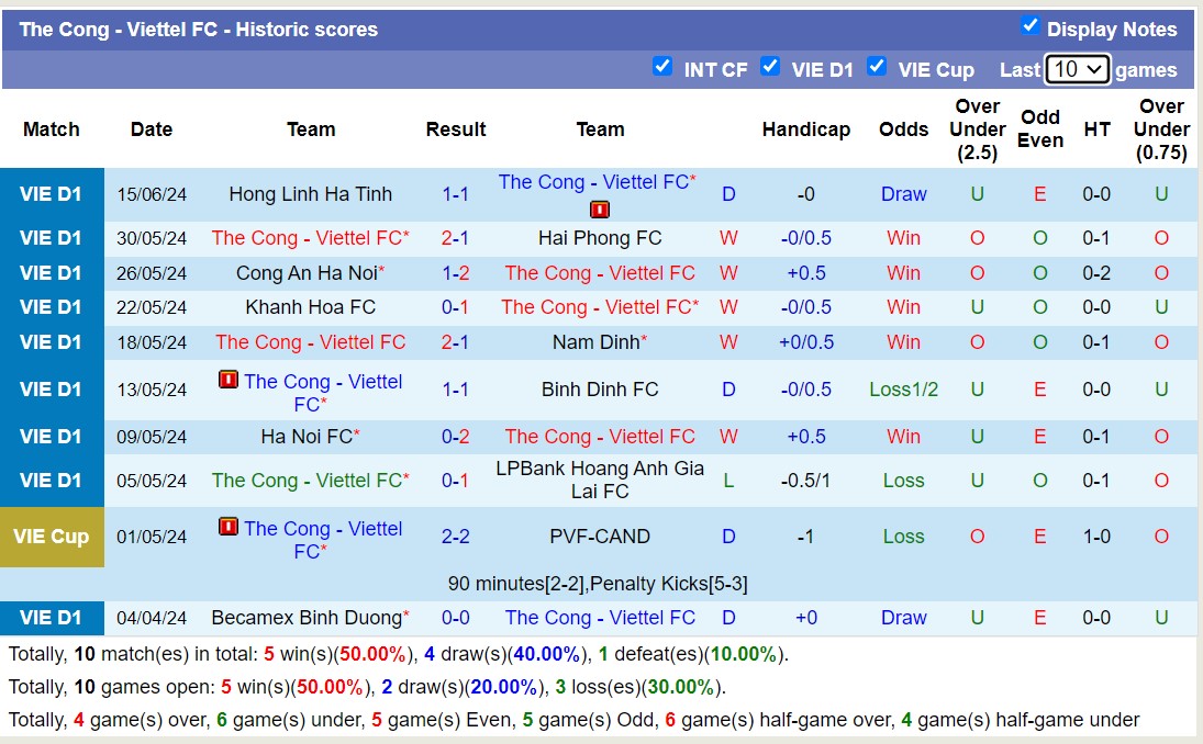 Nhận định, soi kèo Thể Công - Viettel FC vs TP Hồ Chí Minh, 19h150 ngày 19/6: Trả nợ lượt đi - Ảnh 1