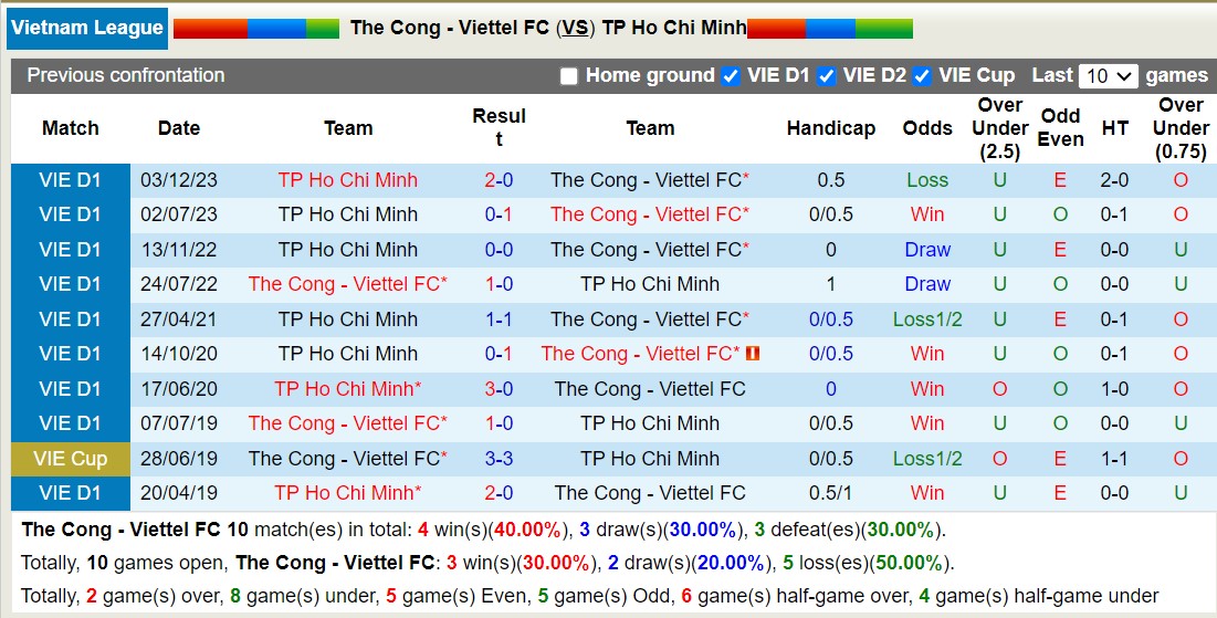 Nhận định, soi kèo Thể Công - Viettel FC vs TP Hồ Chí Minh, 19h150 ngày 19/6: Trả nợ lượt đi - Ảnh 3