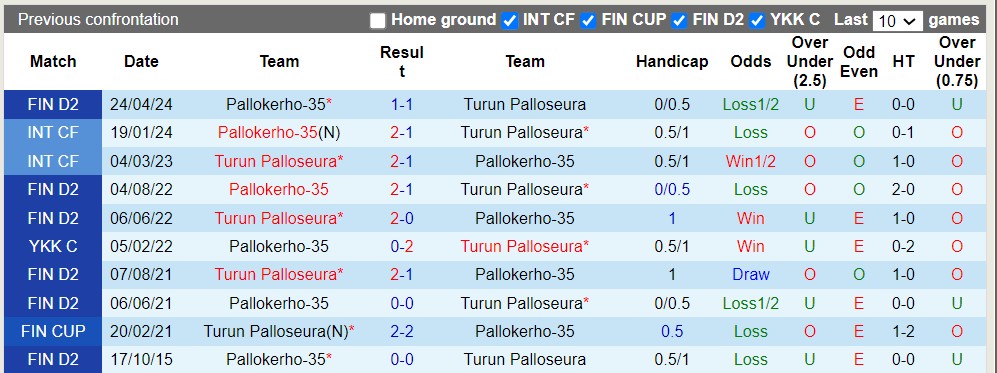 Nhận định, soi kèo Turun Palloseura vs Pallokerho-35, 22h59 19/06: Lợi thế sân bãi - Ảnh 1