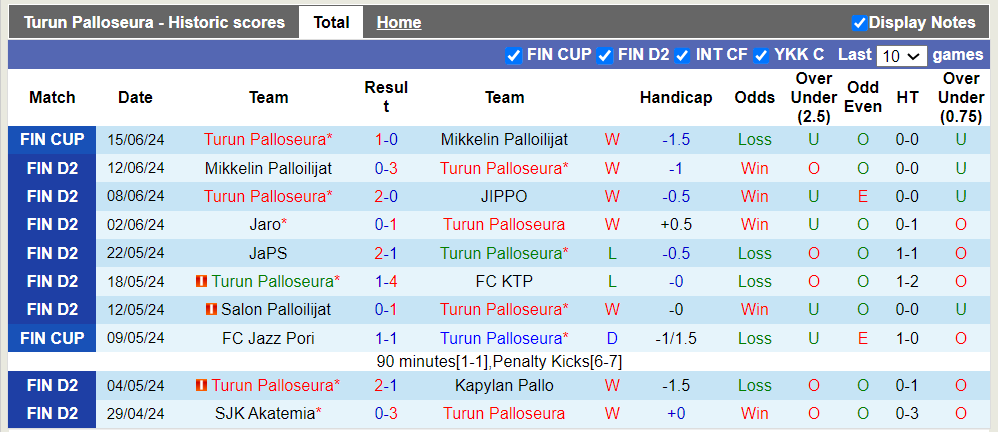 Nhận định, soi kèo Turun Palloseura vs Pallokerho-35, 22h59 19/06: Lợi thế sân bãi - Ảnh 2