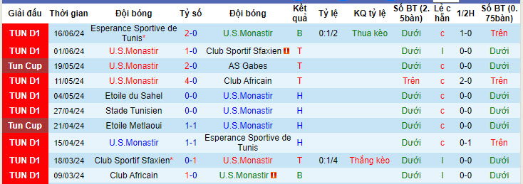 Nhận định, soi kèo U.S.Monastir vs Stade Tunisien, 21h00 ngày 19/6: Bảo vệ danh hiệu á quân - Ảnh 1