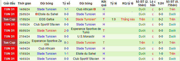 Nhận định, soi kèo U.S.Monastir vs Stade Tunisien, 21h00 ngày 19/6: Bảo vệ danh hiệu á quân - Ảnh 2