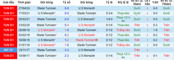 Nhận định, soi kèo U.S.Monastir vs Stade Tunisien, 21h00 ngày 19/6: Bảo vệ danh hiệu á quân - Ảnh 3
