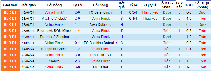 Nhận định, soi kèo Volna Pinsk vs FC Shakhter Soligorsk, 20h00 ngày 19/6: Cửa dưới chớp thời cơ - Ảnh 1