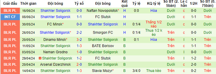 Nhận định, soi kèo Volna Pinsk vs FC Shakhter Soligorsk, 20h00 ngày 19/6: Cửa dưới chớp thời cơ - Ảnh 2