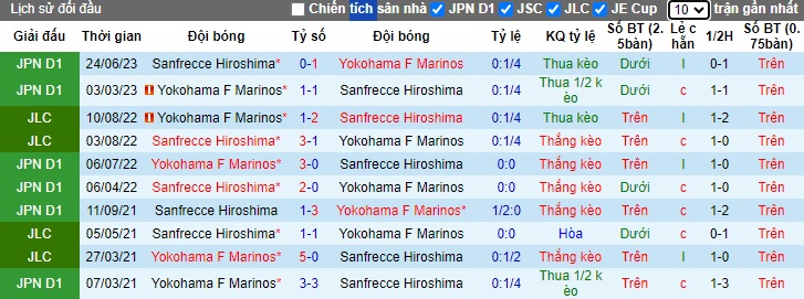 Nhận định, soi kèo Yokohama Marinos vs Sanfrecce Hiroshima, 17h00 ngày 19/6: Chủ nhà rơi tự do - Ảnh 2