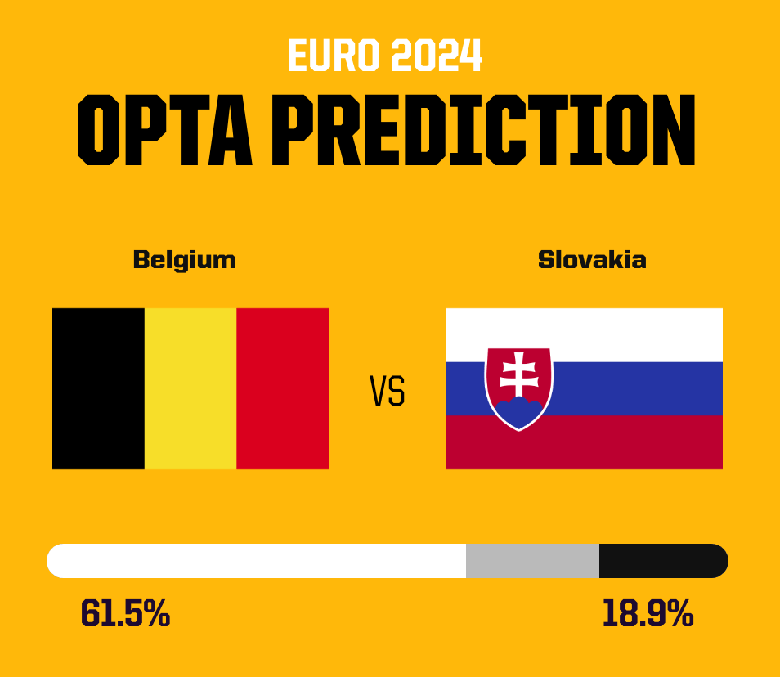 Siêu máy tính dự đoán Bỉ vs Slovakia, 23h00 ngày 17/6 - Ảnh 3