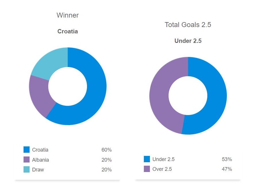 Siêu máy tính dự đoán kết quả Croatia vs Albania, 20h00 ngày 19/6 - Ảnh 1