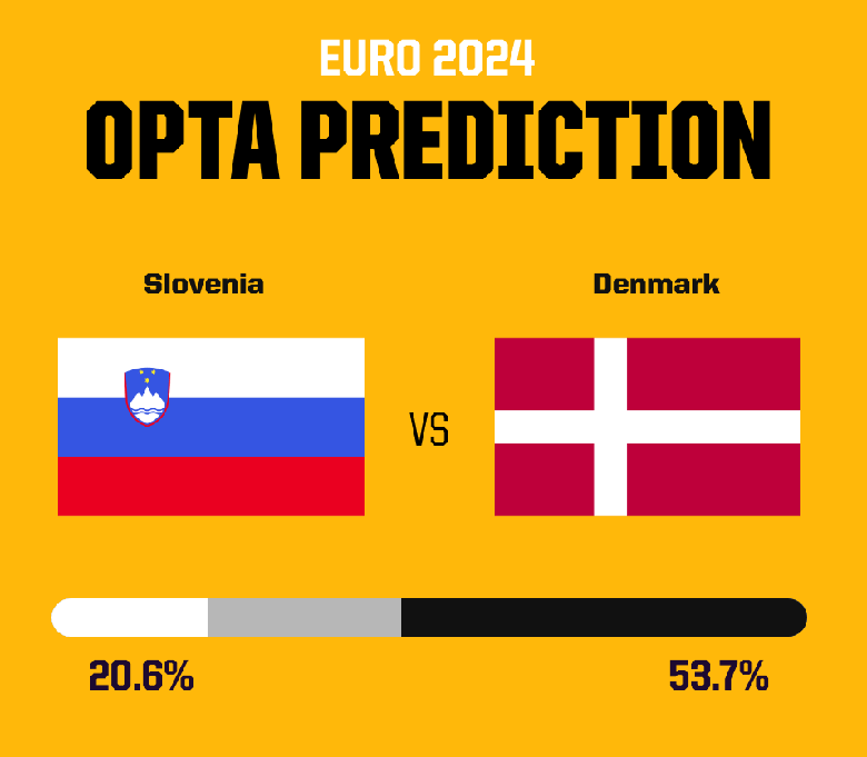 Siêu máy tính dự đoán Slovenia vs Đan Mạch, 23h00 ngày 16/6 - Ảnh 3
