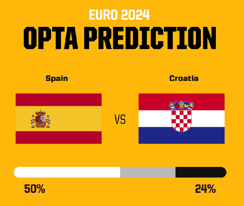 Siêu máy tính dự đoán Tây Ban Nha vs Croatia, 23h00 ngày 15/6 - Ảnh 2