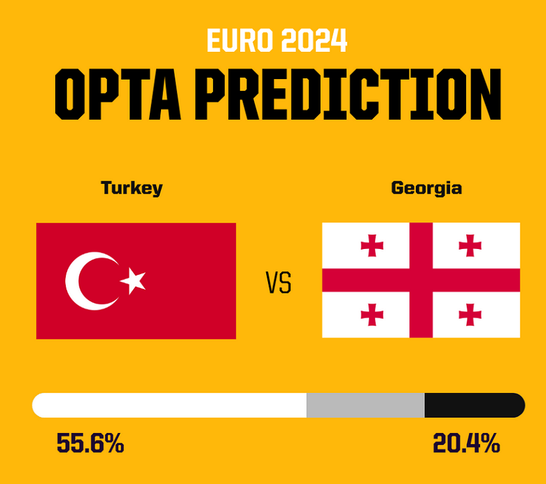 Siêu máy tính dự đoán Thổ Nhĩ Kỳ vs Georgia, 23h00 ngày 18/6 - Ảnh 3