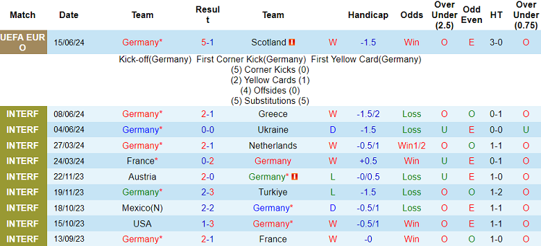 Soi kèo hiệp 1 Đức vs Hungary, 23h00 ngày 19/6: Đức -3/4 - Ảnh 1