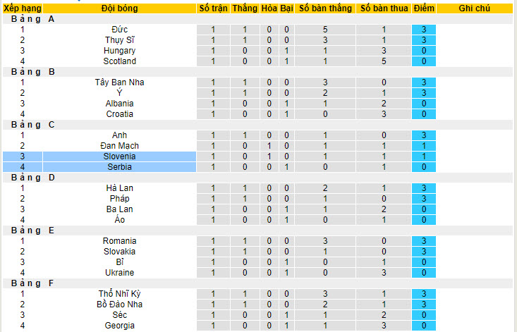 Chuyên gia dự đoán Slovenia vs Serbia, 20h00 ngày 20/6 - Ảnh 6