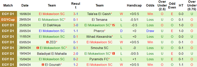 Nhận định, soi kèo Al Ahly vs El Mokawloon, 23h00 ngày 20/6: Khó thắng cách biệt - Ảnh 2