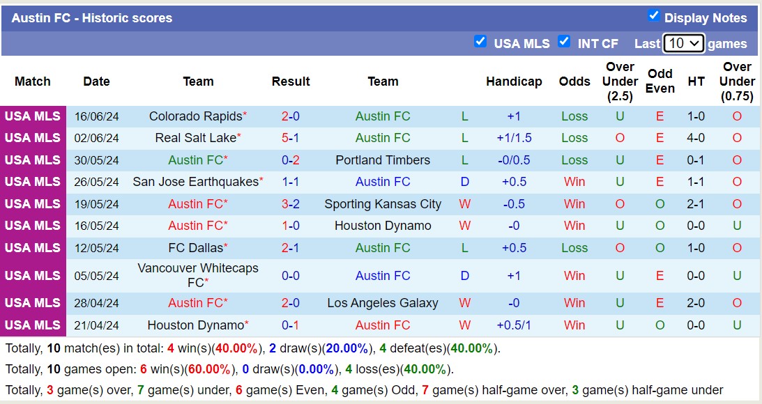 Nhận định, soi kèo Austin FC vs Los Angeles FC, 7h30 ngày 20/6: Không thể cản bước - Ảnh 1