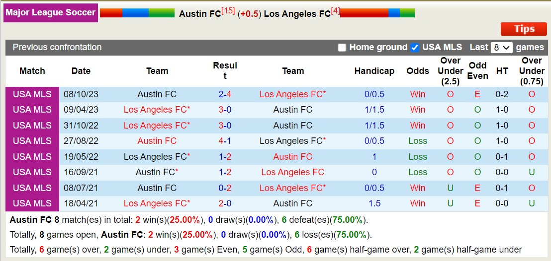 Nhận định, soi kèo Austin FC vs Los Angeles FC, 7h30 ngày 20/6: Không thể cản bước - Ảnh 3